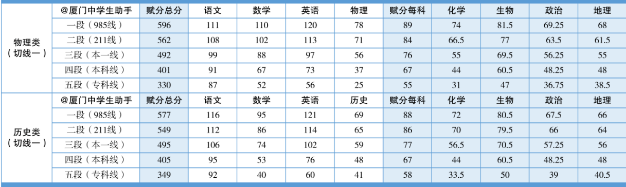 2026福建各地高三质检切线汇总：含分数排名+赋分表+有效分