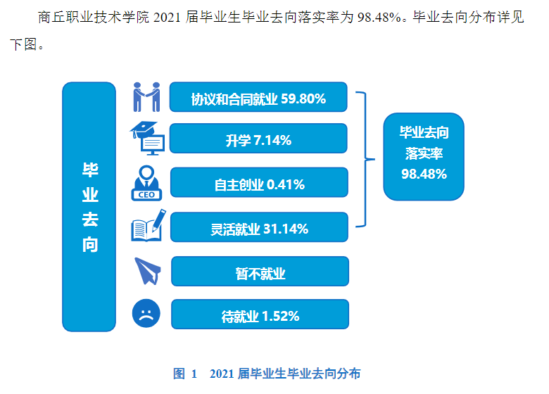 商丘职业技术学院就业率及就业前景怎么样