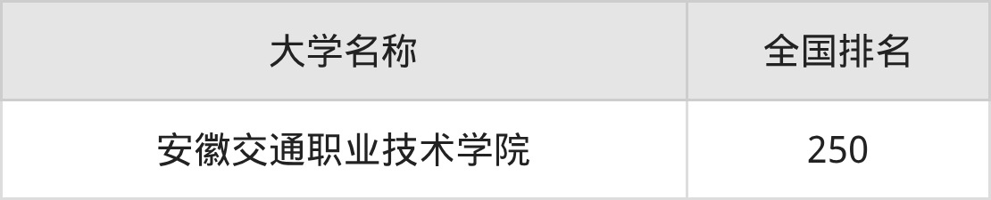2025年安徽合肥交通类大学录取分数线排名（物理组+历史组）