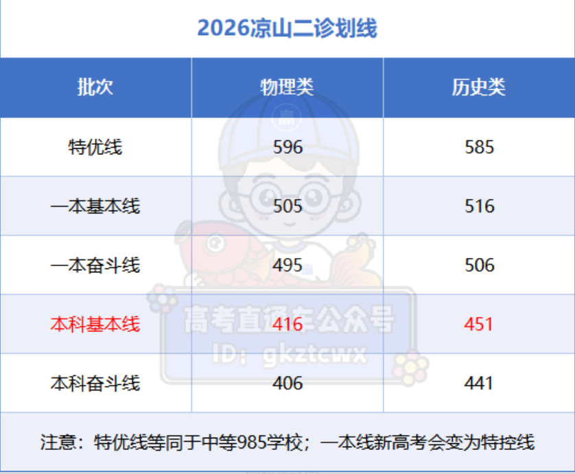 2026年四川各地高三二诊分数线划线（含绵阳、南充、成都等）