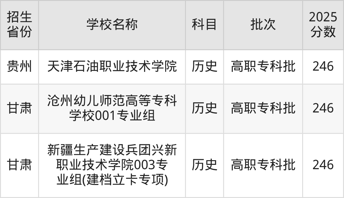 246分能上什么大学?附公办专科大学名单(2026高考)