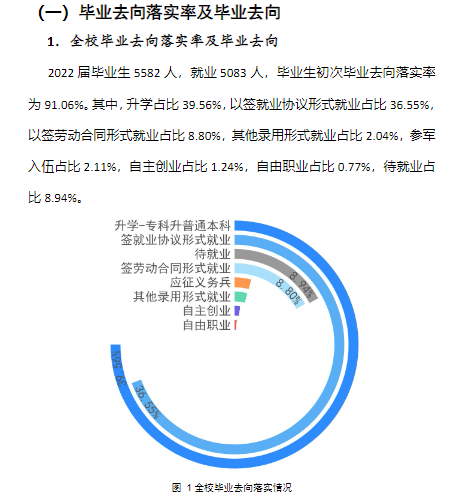 重庆工商职业学院就业率及就业前景怎么样