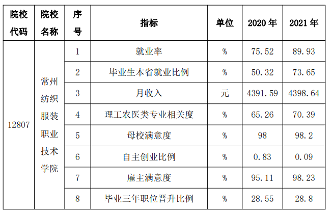 常州纺织服装职业技术学院就业率及就业前景怎么样