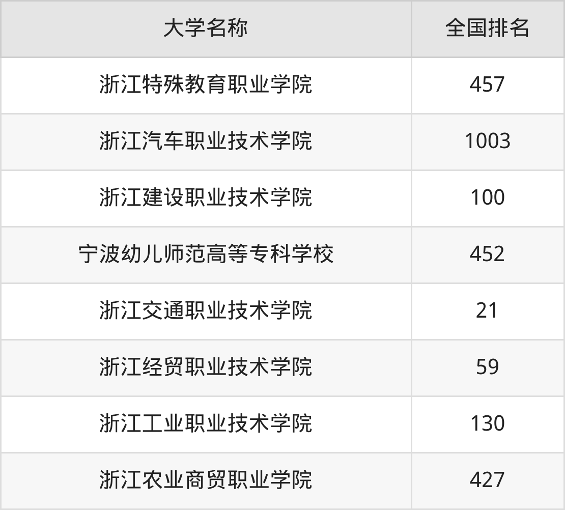 2025年浙江大专大学录取分数线排名