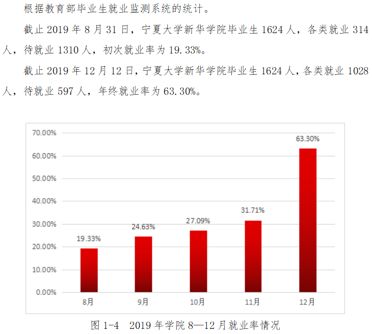 宁夏大学新华学院就业率及就业前景怎么样 宁夏大学新华学院就业率及就业前景怎么样