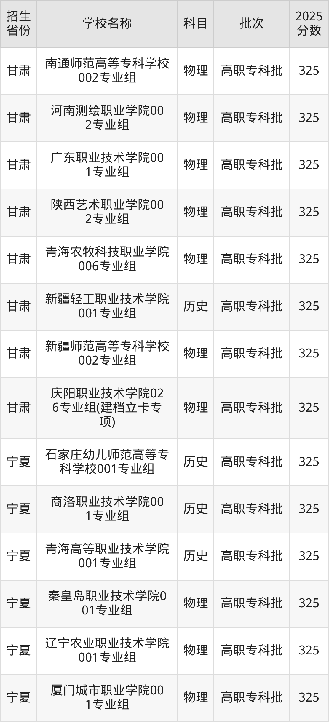325分能上什么大学?附公办专科大学名单(2026高考)