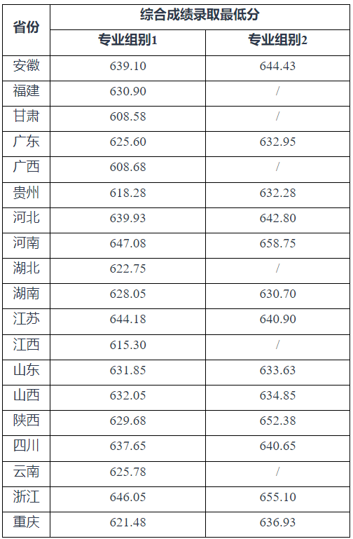 2025年强基计划39所大学录取分数线一览表:各省各专业汇总