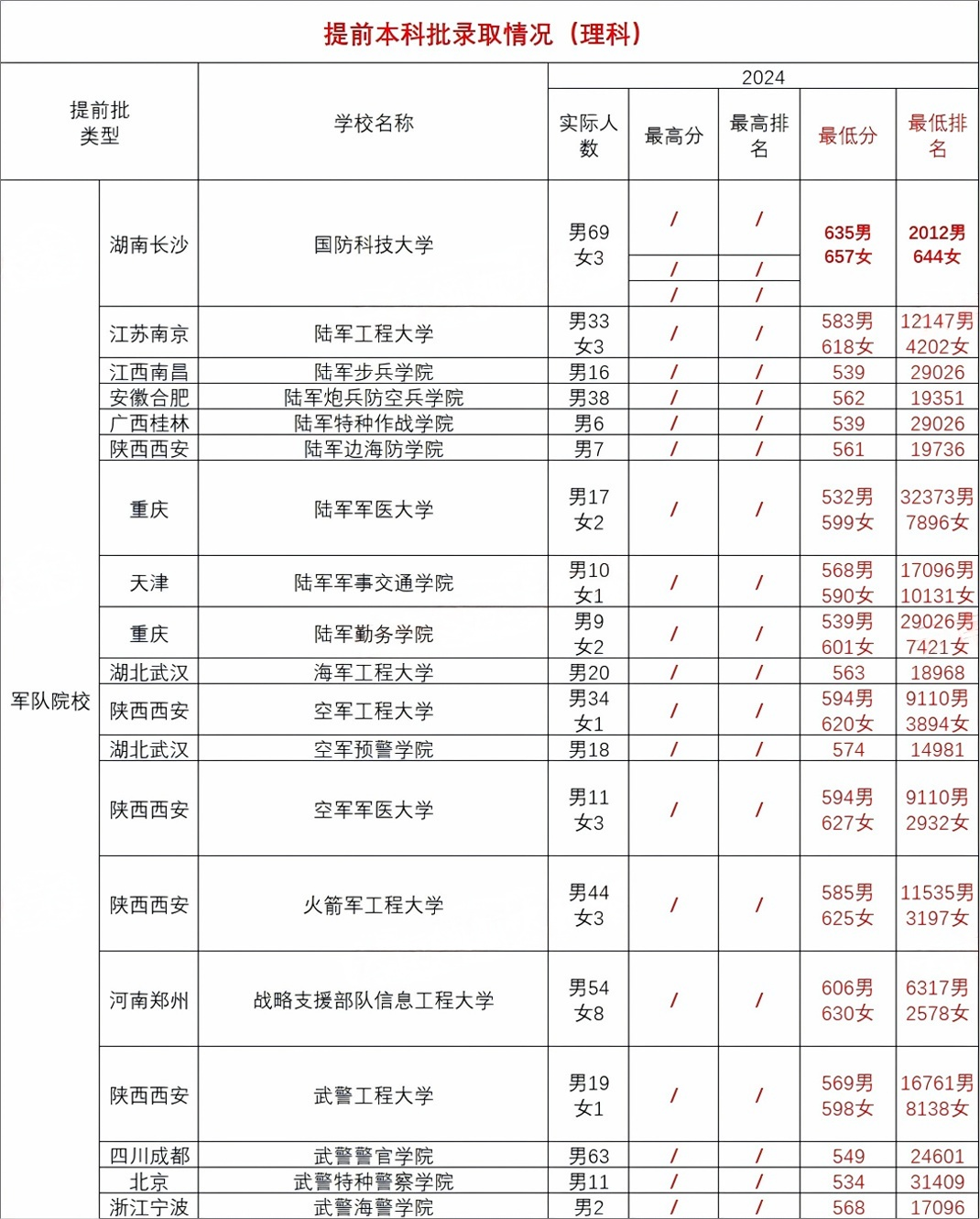 2025年云南军校分数线一览表（含男生、女生最低军检线）