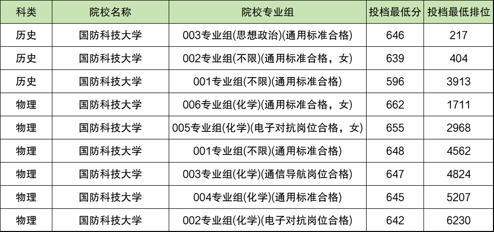 2025国防科技大学高考录取分数线：含军检线、强基计划等