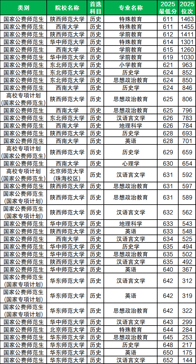 2026国家公费师范生报考条件及录取分数线(含6所院校完整名单)