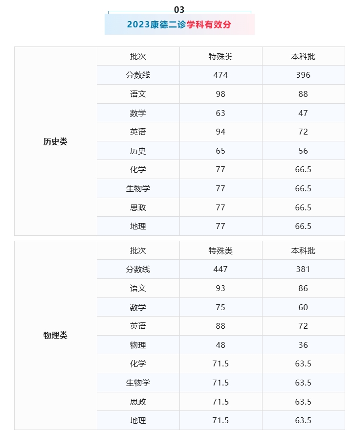 2026重庆二诊考试时间：二诊成绩影响有多大？附历年分数线+有效分