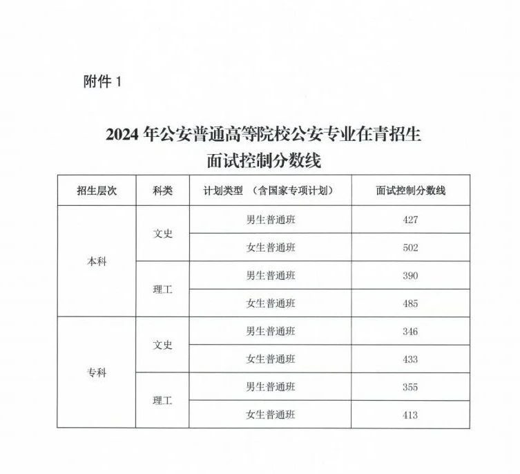 2025年警校录取分数线一览表:附各省体检面试分数线汇总