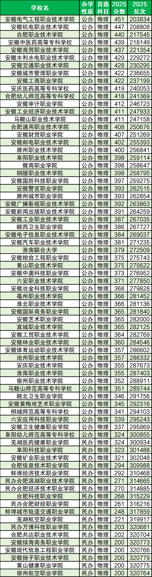 2025年安徽各大学录取分数线及位次一览表(2026年参考)