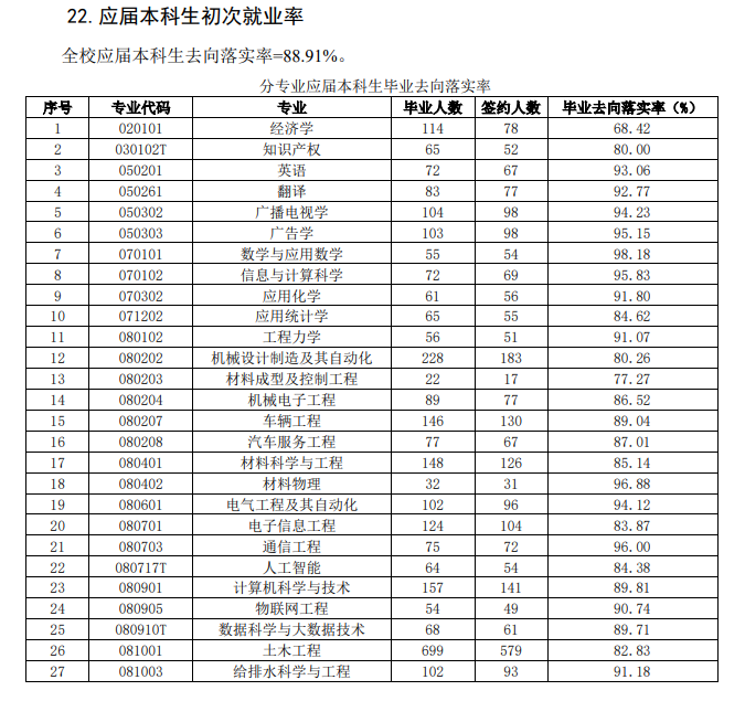 重庆交通大学就业率及就业前景怎么样