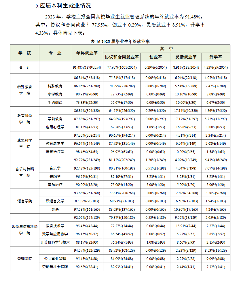 南京特殊教育师范学院就业率及就业前景怎么样