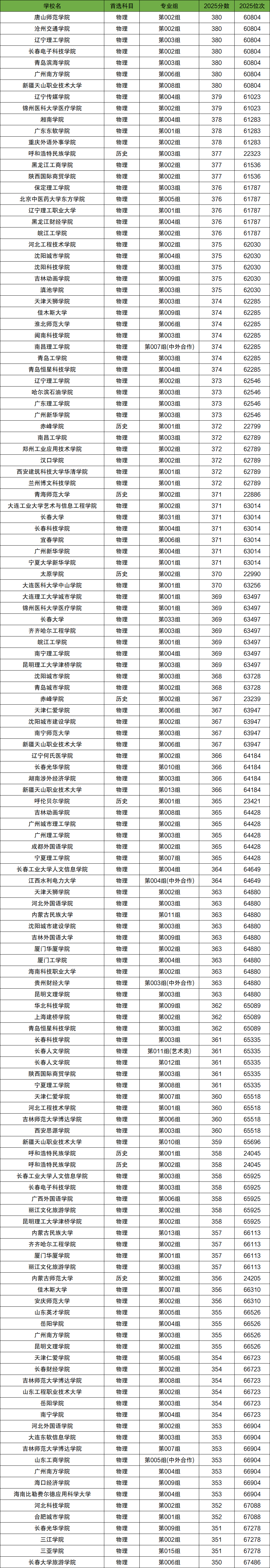 2026年350-380分上的二本大学有哪些（全国多省汇总）
