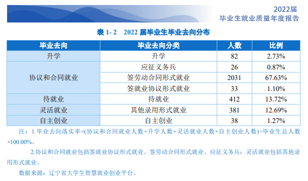 辽宁工程职业学院就业率及就业前景怎么样