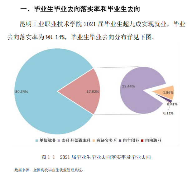 昆明工业职业技术学院就业率及就业前景怎么样