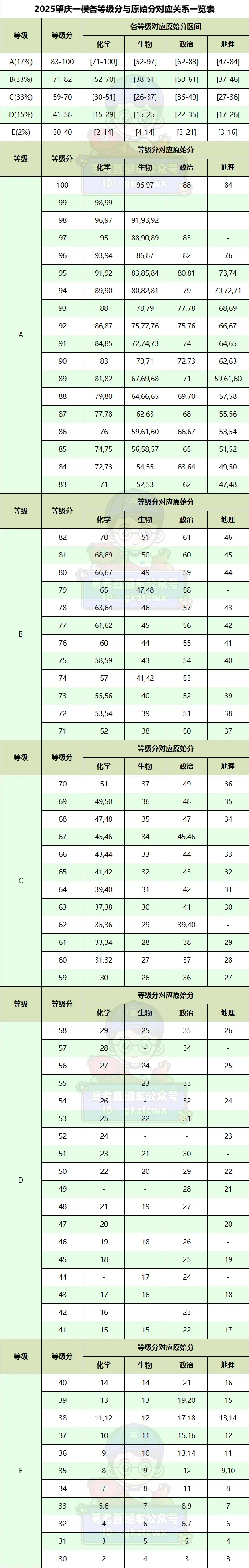 2026年广东高三各地一模分数线汇总：含特控线、本科线