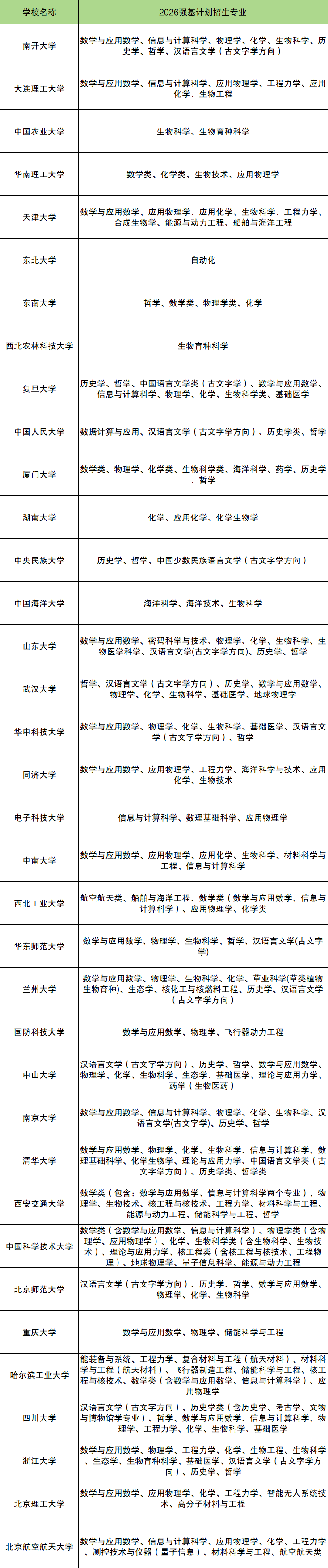 2026强基计划院校名单及专业!含39所高校招生简章