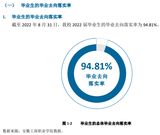 安徽工商职业学院就业率及就业前景怎么样