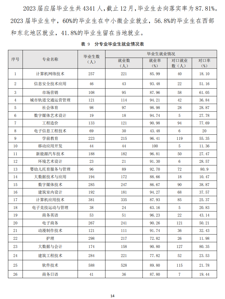 四川托普信息技术职业学院就业率及就业前景怎么样