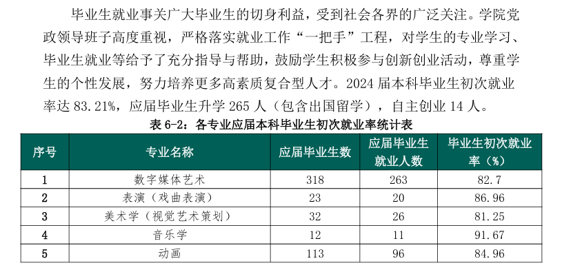 吉林艺术学院就业率及就业前景怎么样