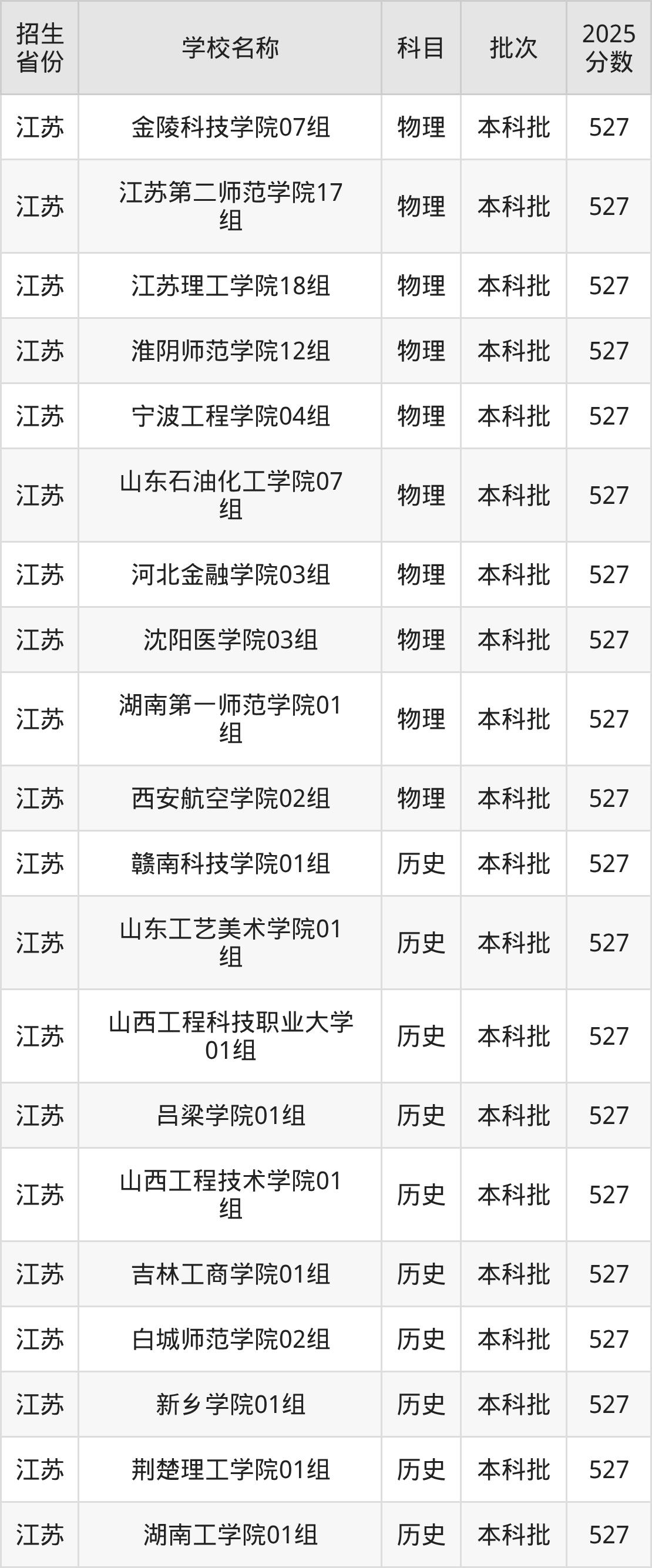 527分能上什么大学？附二本公办大学名单（2026高考）
