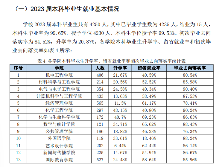 长春工业大学就业率及就业前景怎么样