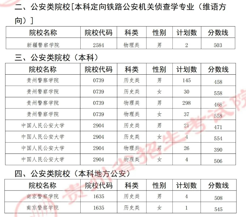 2025年警校录取分数线一览表:附各省体检面试分数线汇总
