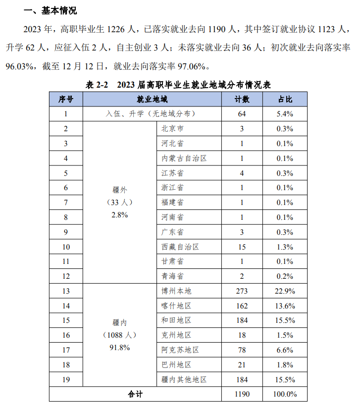 博尔塔拉职业技术学院就业率及就业前景怎么样 博尔塔拉职业技术学院就业率及就业前景怎么样
