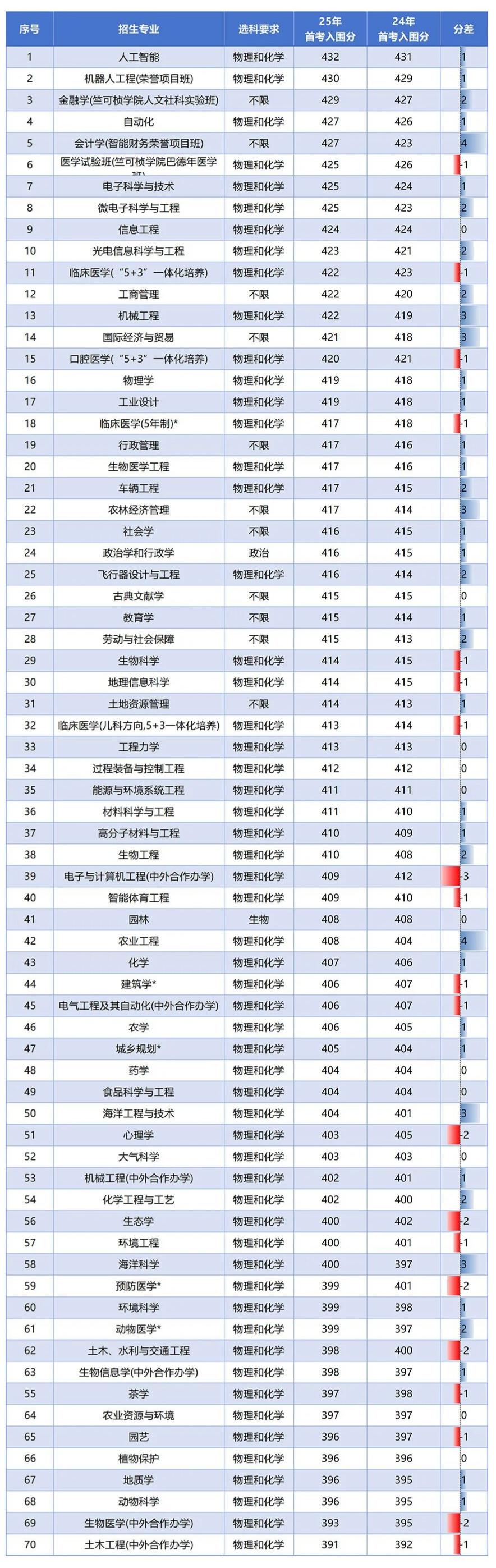 2026浙江首考多少分可以报高水平三一大学?含各校入围分数线