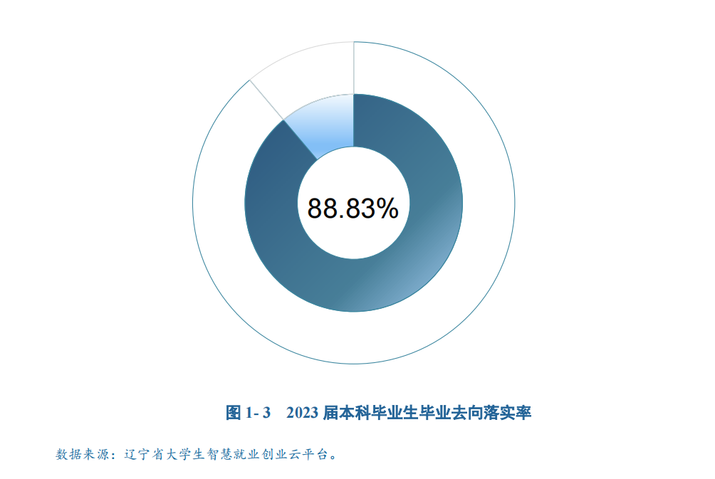 沈阳理工大学就业率及就业前景怎么样