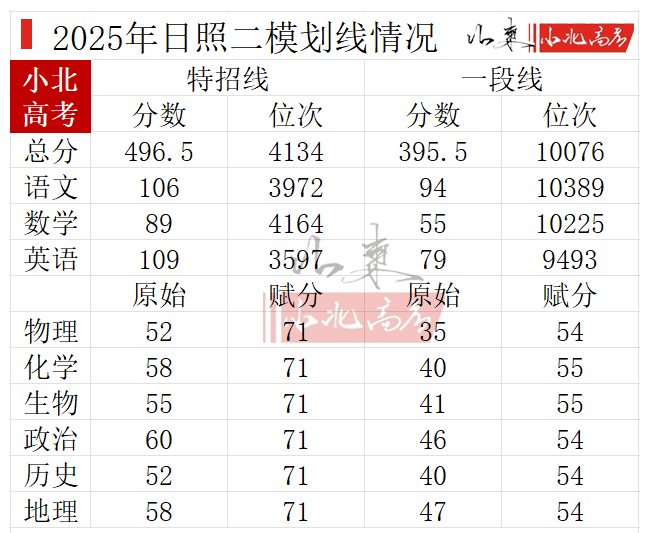 2026年山东各地高三二模分数划线情况（含16个地市）
