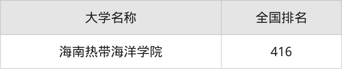 2025年海南海洋类大学录取分数线排名