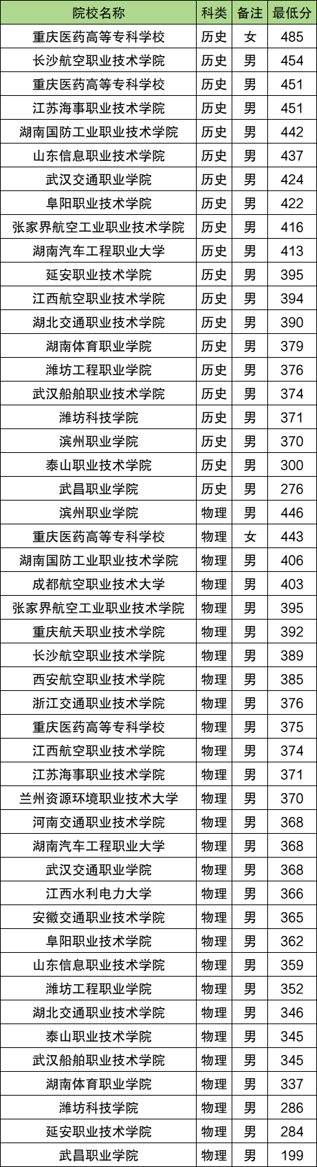 2026全国各校定向士官招生计划:附报考条件、分数线