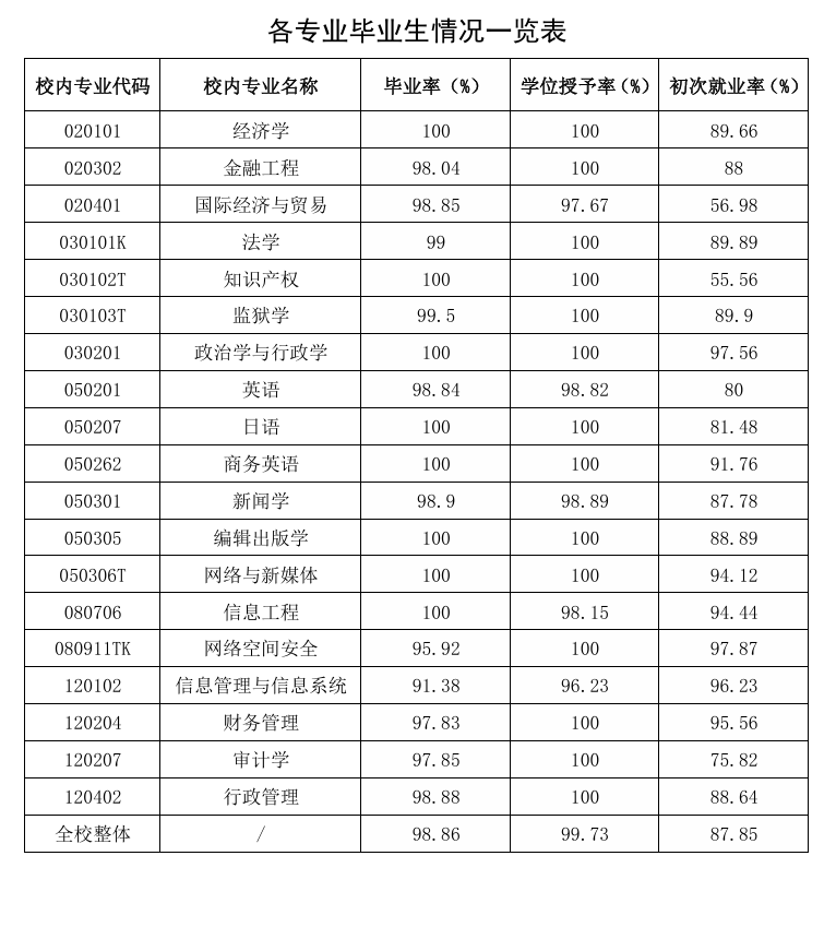 山东政法学院就业率及就业前景怎么样