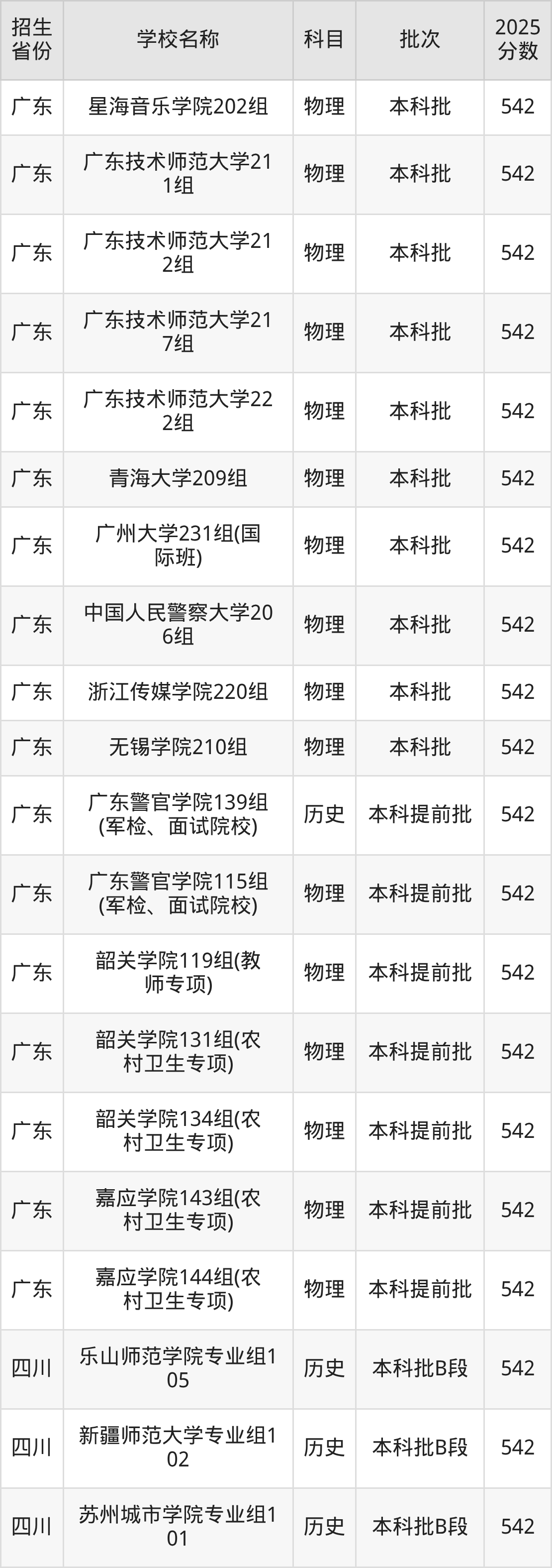 542分能上什么大学？附文科大学名单（2026高考）