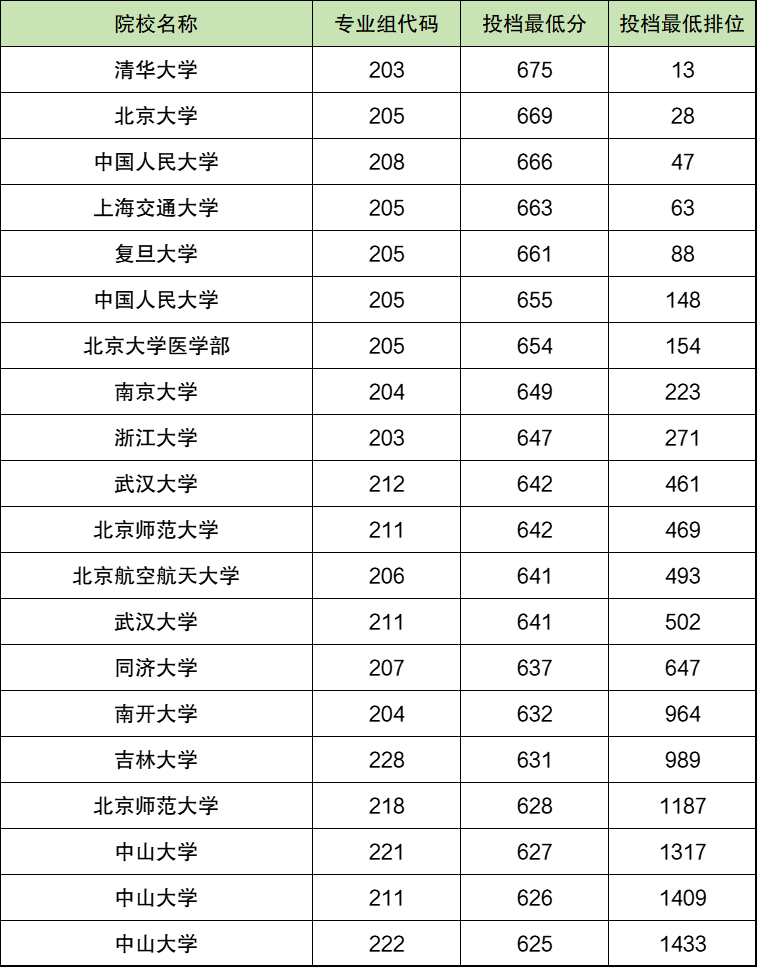 2025广东高考本科批次录取分数线:分数对应大学名单