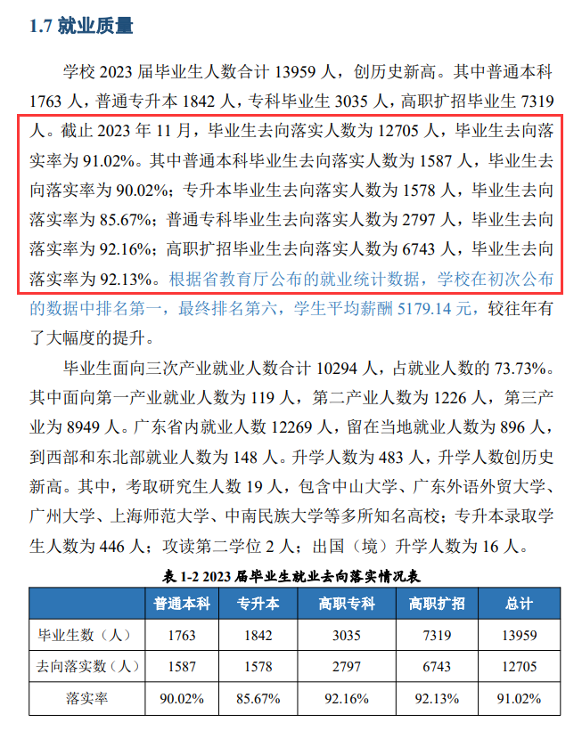 广东工商职业技术大学就业率及就业前景怎么样 广东工商职业技术大学就业率及就业前景怎么样