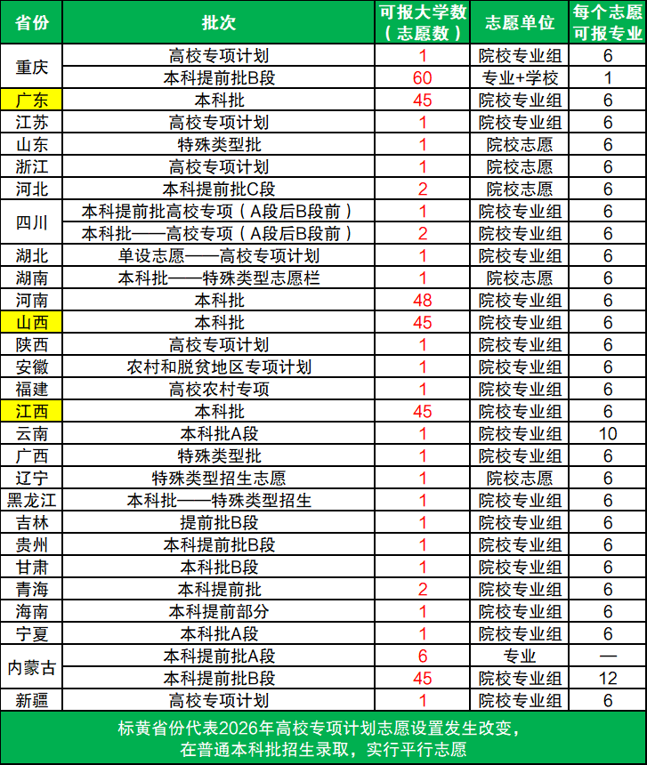 2026年高校专项计划限报大学数量汇总（各省志愿数）