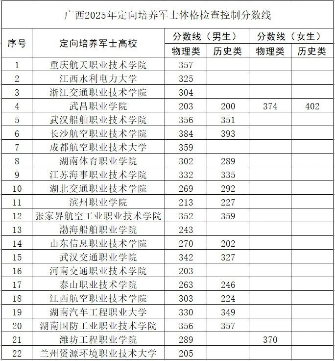 定向士官学校2025年录取分数线!附各地定向军士体检分数线