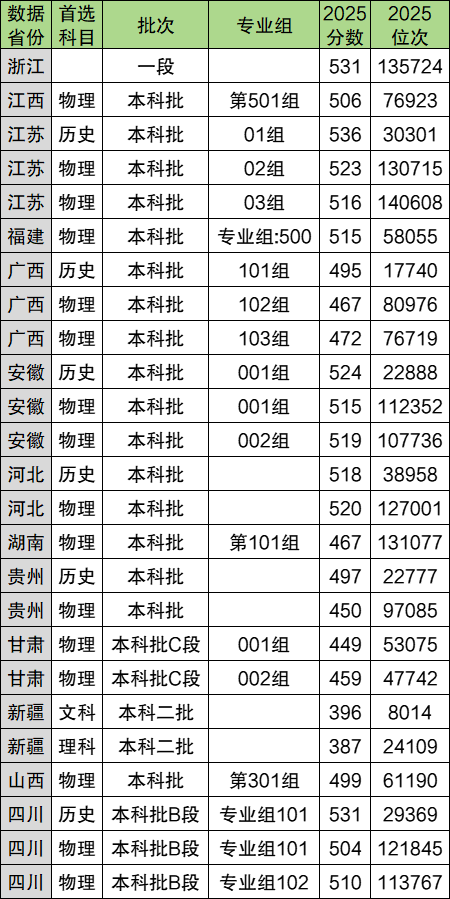 绍兴理工学院2025年录取分数线:含专业组最低分(全国各省汇总)