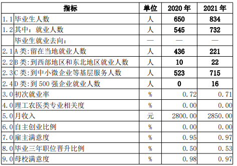 炎黄职业技术学院就业率及就业前景怎么样