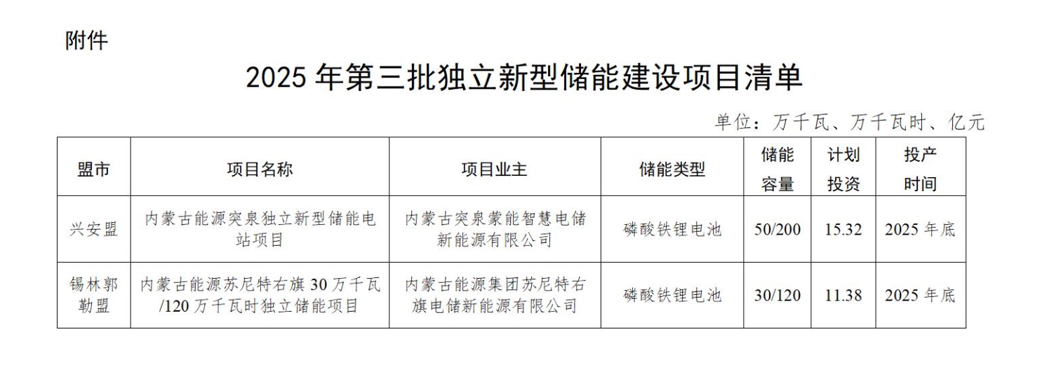 内蒙古自治区能源局印发2025年第三批独立新型储能建设项目清单
