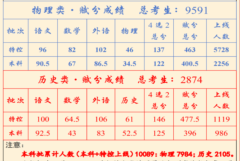 2026年重庆二诊一分一段表公布:含分数划线