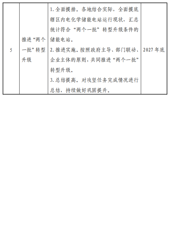 华东能源监管局：严禁1年内发生安全生产事故的单位参与电化学储能电站建设