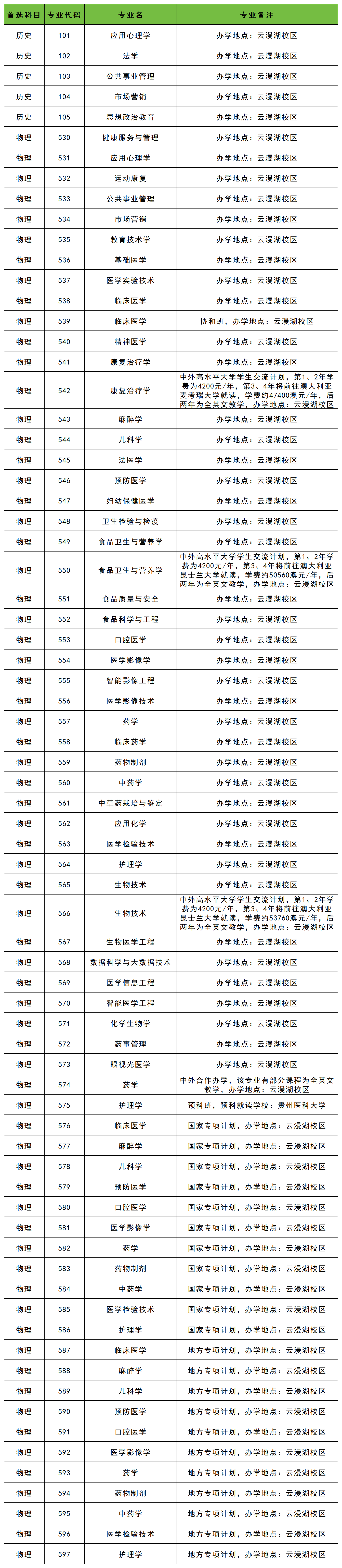 2026贵州模拟填报志愿院校代码查询：含专业代码