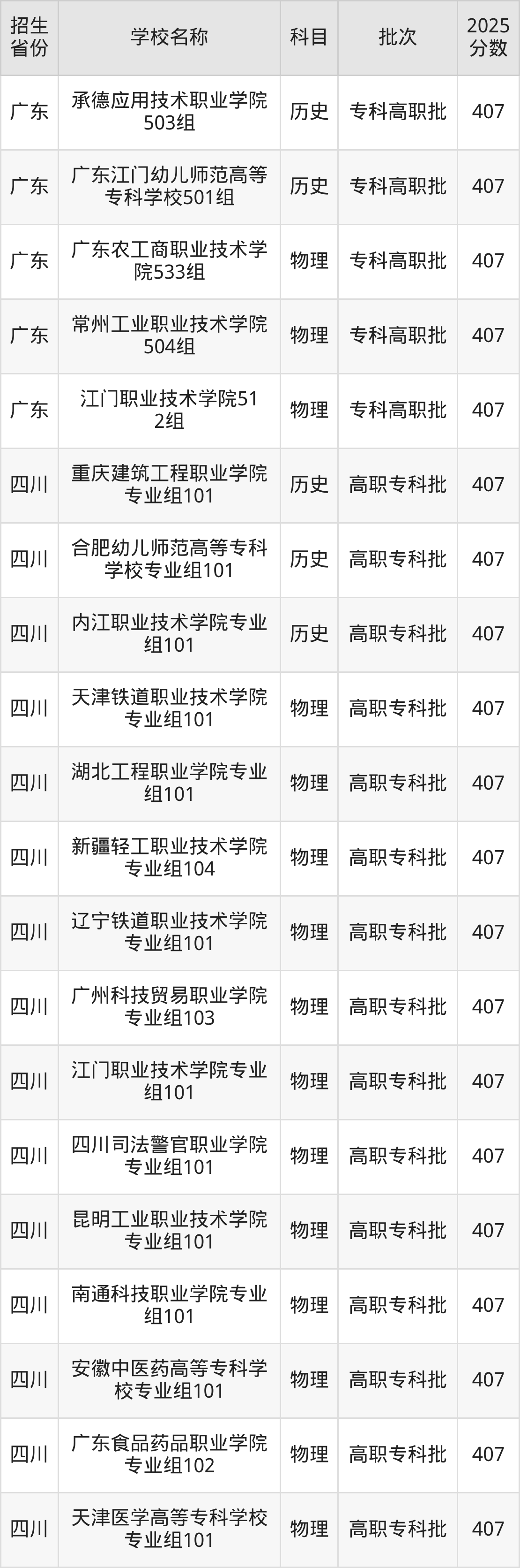 407分能上什么大学？附公办专科大学名单（2026高考）
