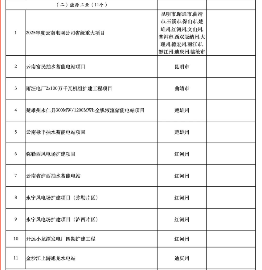 含17个储能项目！云南省公布2025年度省级重大项目清单和“重中之重”项目清单